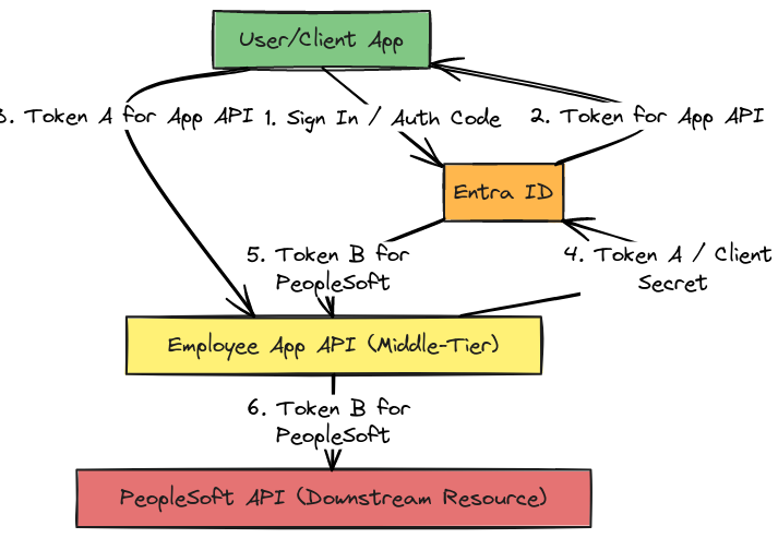 OBO Data Flow: Entra ID → Web App → PeopleSoft | Blocks And Arrows