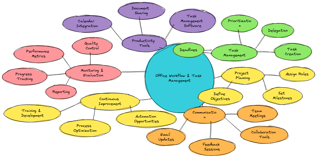 Office Workflow & Task Management Mind Map | Blocks And Arrows