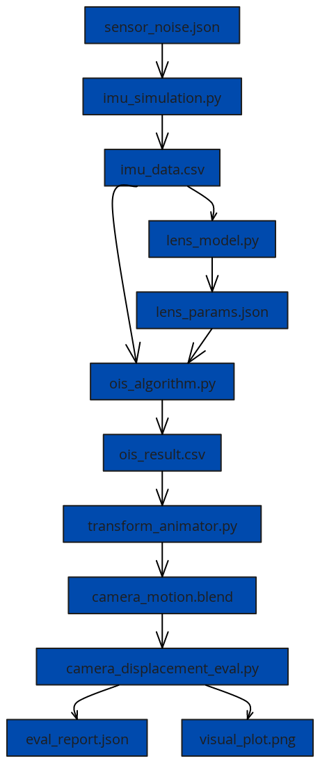 OIS Data Flow Diagram (File-Level Artifacts) | Blocks And Arrows