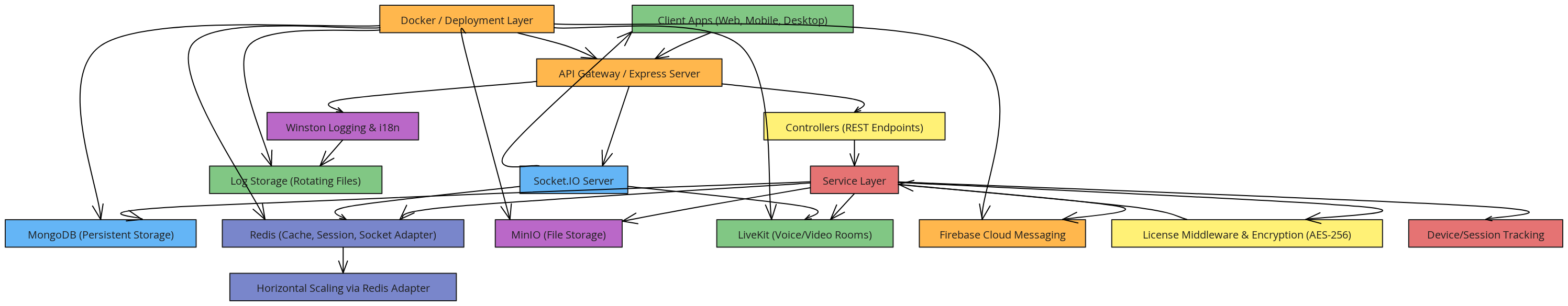 OKI Backend - System Overview Architecture | Blocks And Arrows
