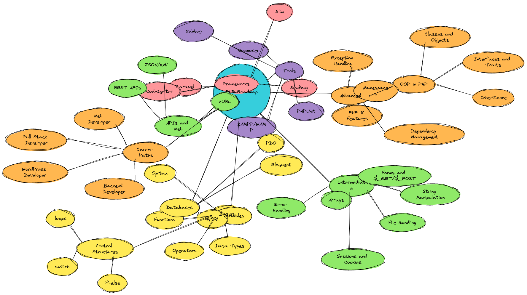 PHP Developer Roadmap | Blocks And Arrows