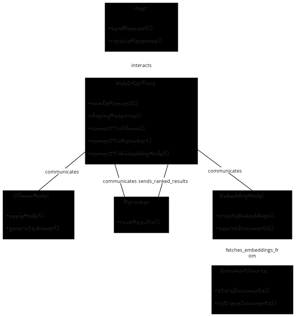 On-Premise RAG Chatbot UML Architektur (Serious Font) | Blocks And Arrows