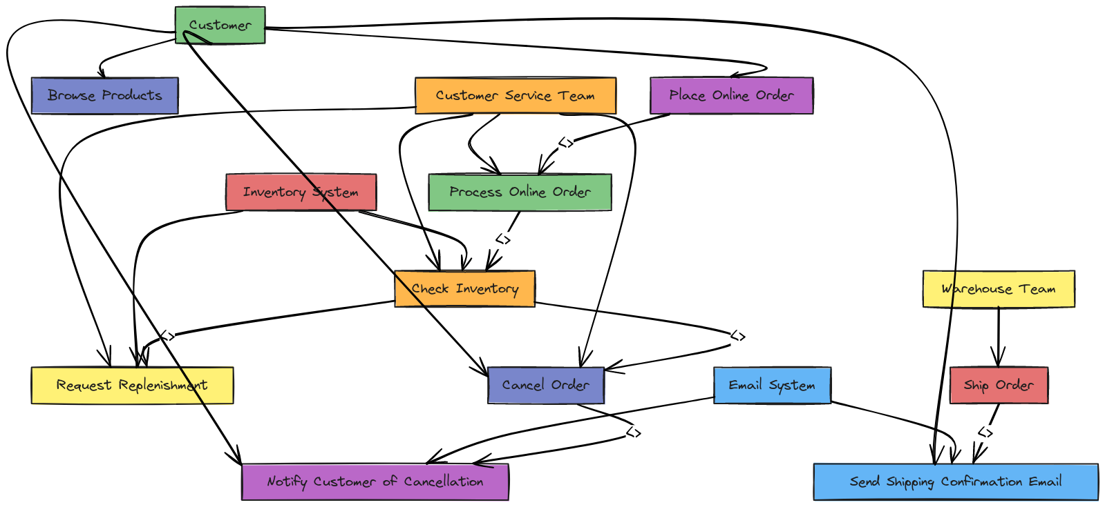 Online Customer Service Portal - Use Case Diagram | Blocks And Arrows