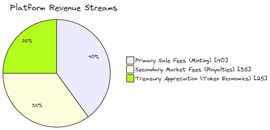 Platform Revenue Streams | Blocks And Arrows