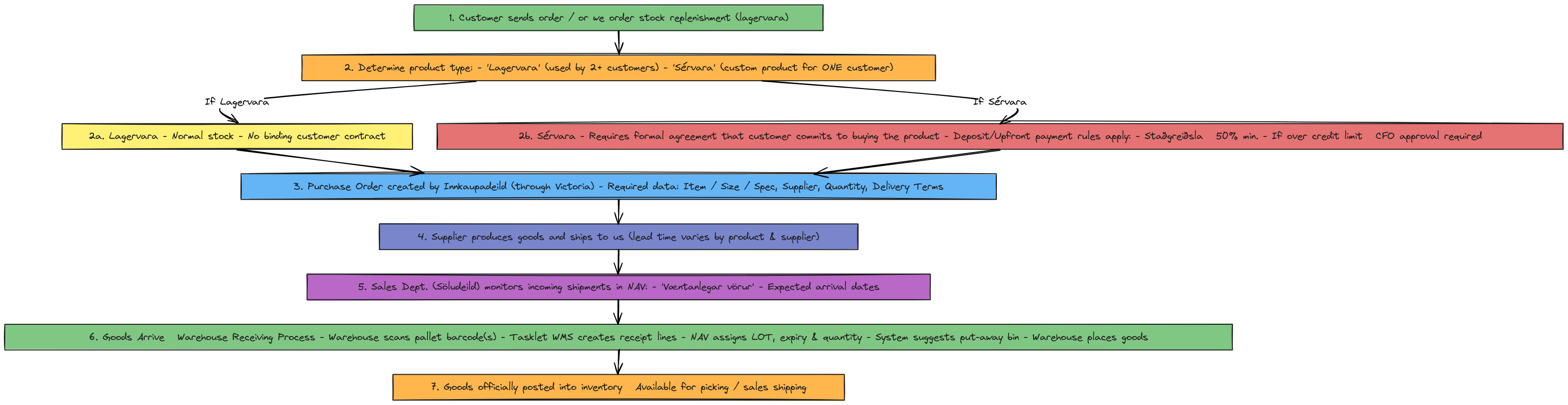 Order and Stock Handling Flowchart | Blocks And Arrows