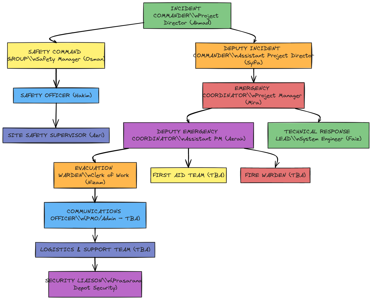 Organization Chart - Incident Command Structure | Blocks And Arrows