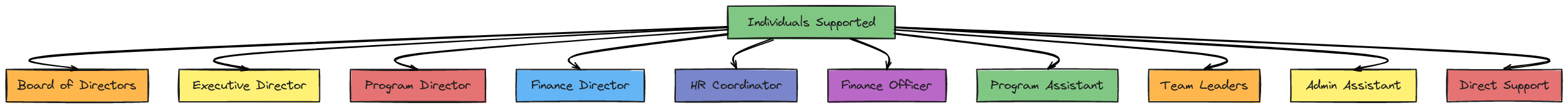 Organizational Chart - Circular Layout | Blocks And Arrows