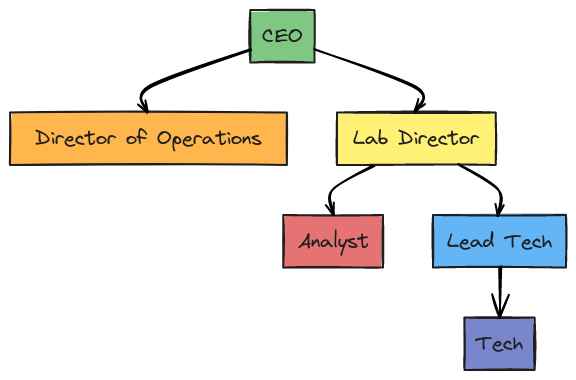 Organizational Chart | Blocks And Arrows