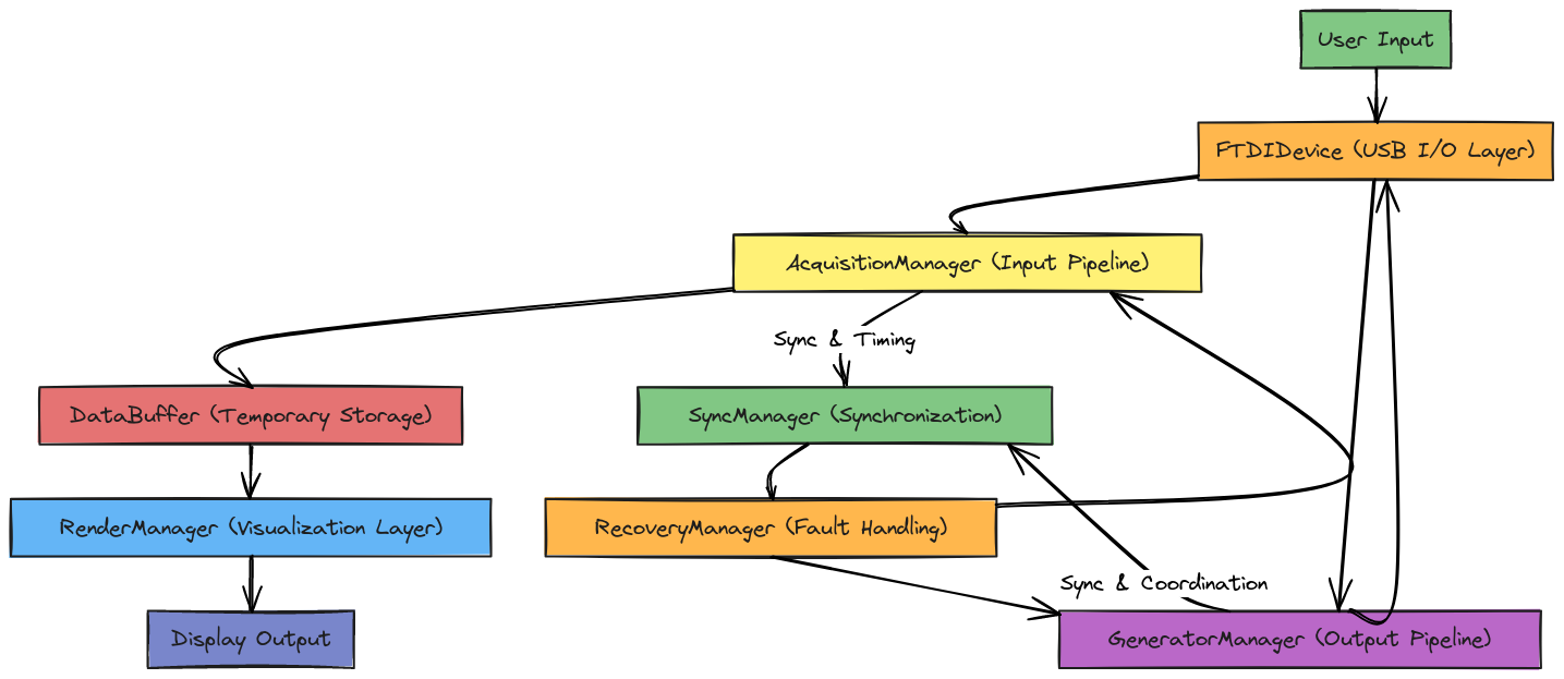 Oscilloscope / Function Generator Software Pipeline | Blocks And Arrows