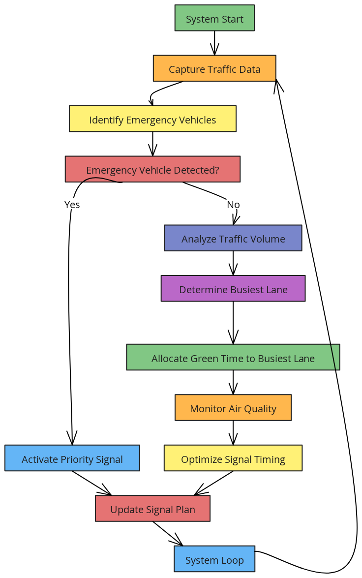 Professional Smart Traffic Light System Flowchart (Strict Style ...