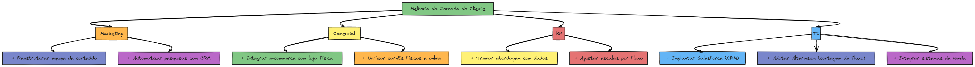 Áreas e Soluções para Melhorar a Jornada do Cliente | Blocks And Arrows