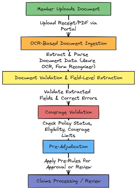 Pacific Blue Cross - Modernized Claims AI Workflow | Blocks And Arrows