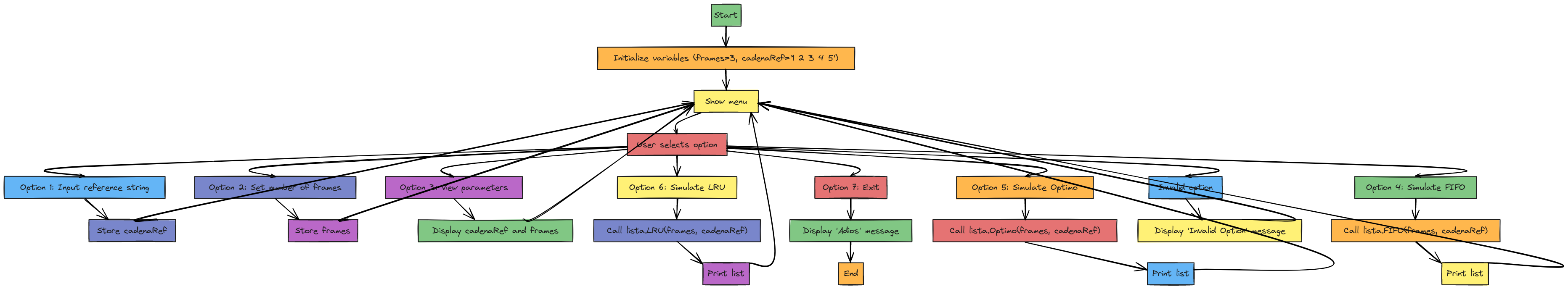 Page Replacement Simulation Flowchart | Blocks And Arrows