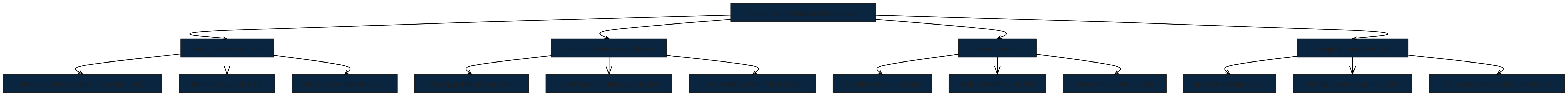 Panda Pounce Feature Breakdown – Professional Layout | Blocks And Arrows