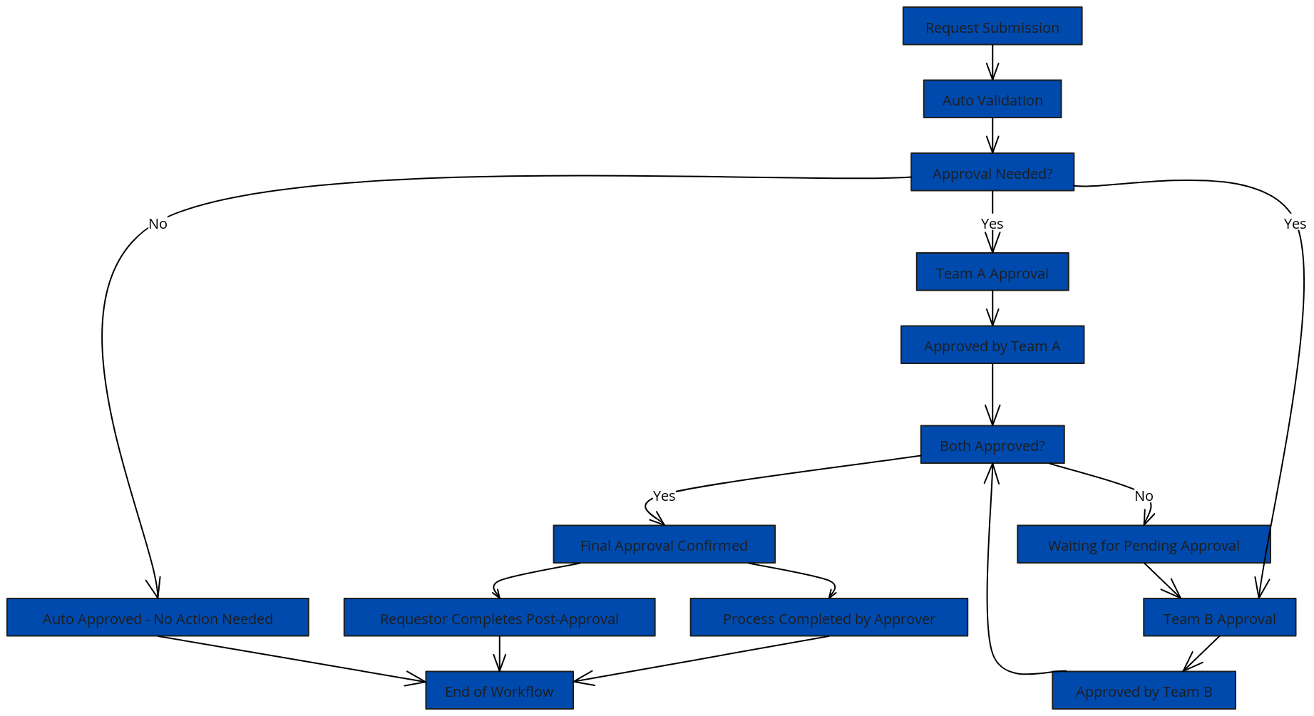 Parallel Approval Workflow with Conditional Completion (Professional ...