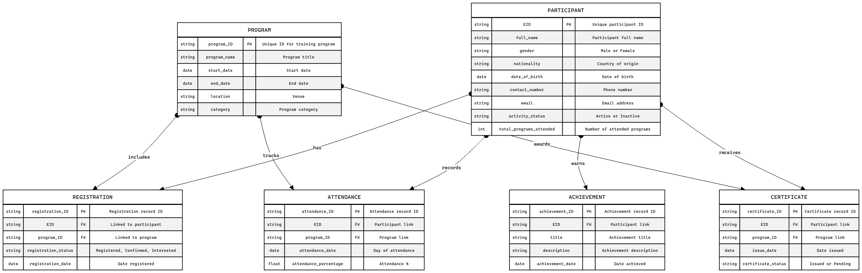 Participant-Program Relationship Schema | Blocks And Arrows