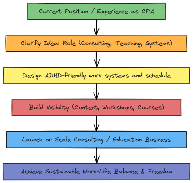 Path to My Ideal Career (CPA Edition) | Blocks And Arrows