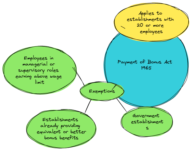 Payment of Bonus Act 1965 - Exemptions | Blocks And Arrows