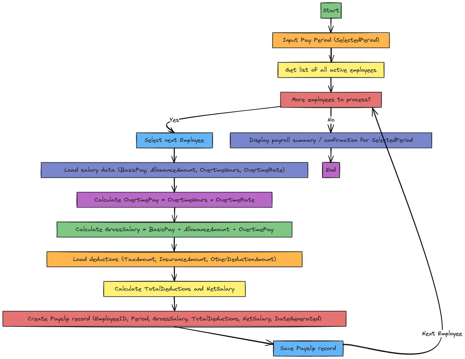 Payroll Processing Flowchart | Blocks And Arrows