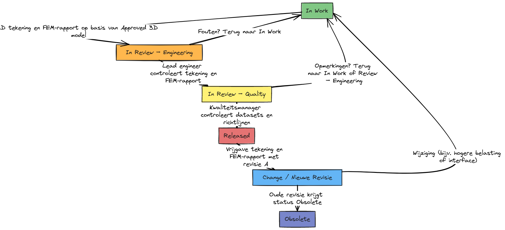 PDM Workflow – 2D Tekening en FEM-Rapport | Blocks And Arrows
