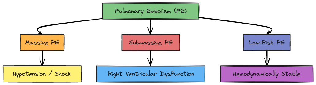 PE Severity Classification | Blocks And Arrows