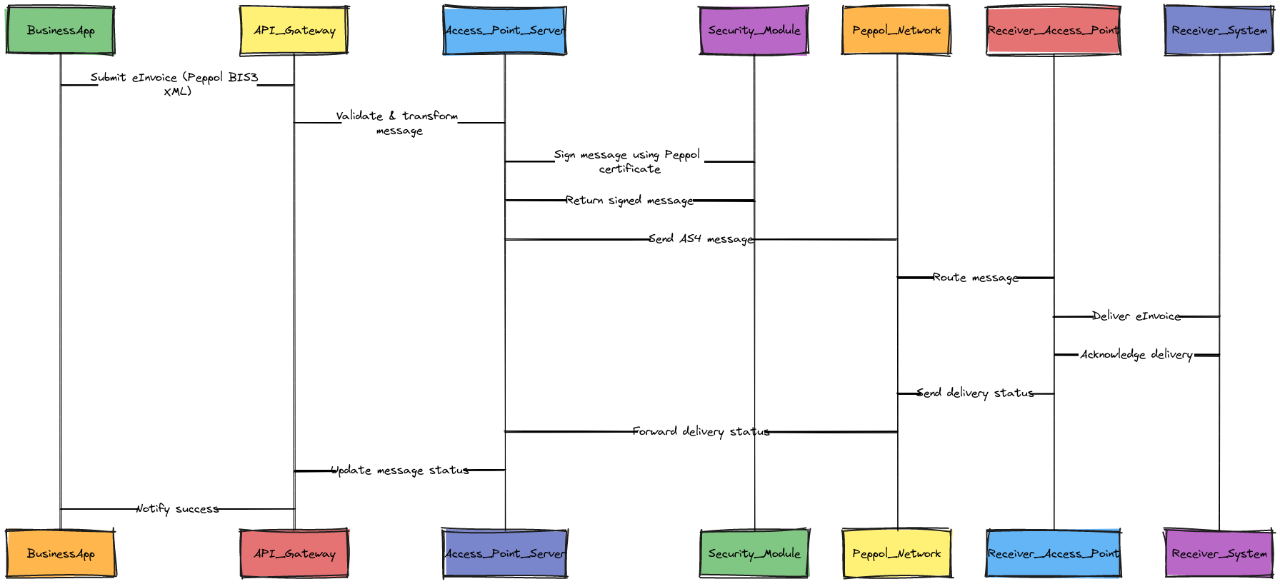 Peppol Access Point Message Flow | Blocks And Arrows