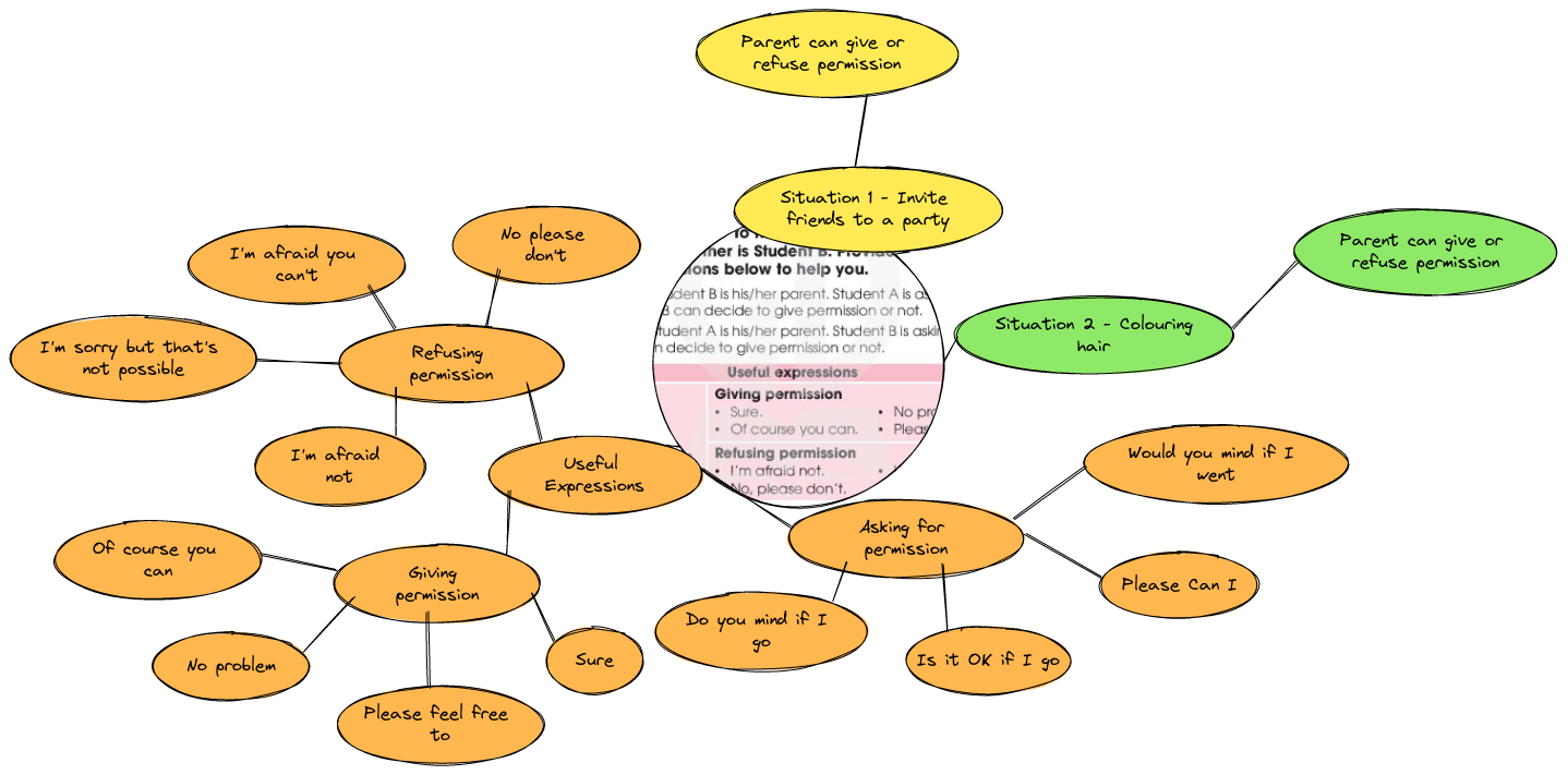 Permission Conversations Mindmap | Blocks And Arrows