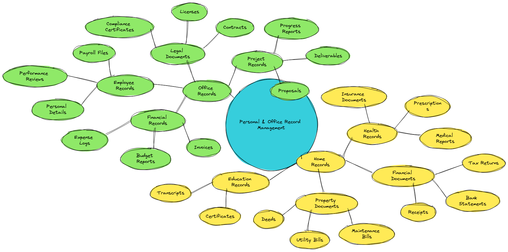 Personal & Office Record Management Mind Map | Blocks And Arrows