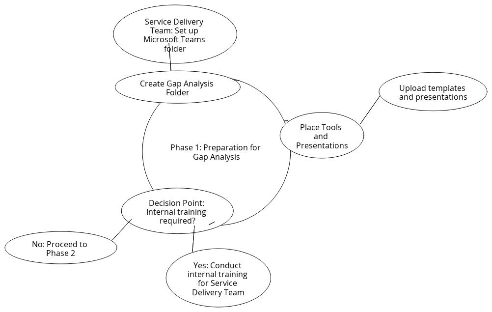 Phase 1 - Preparation for Gap Analysis (Sub-Phase Diagram) | Blocks And ...