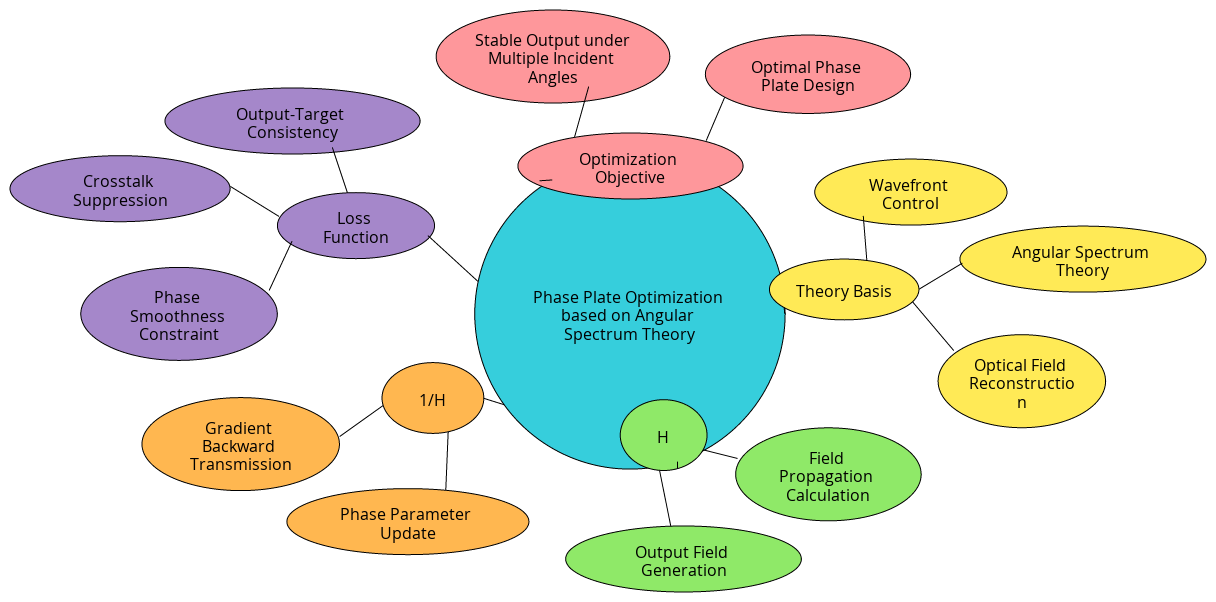 Phase Plate Optimization Mindmap | Blocks And Arrows