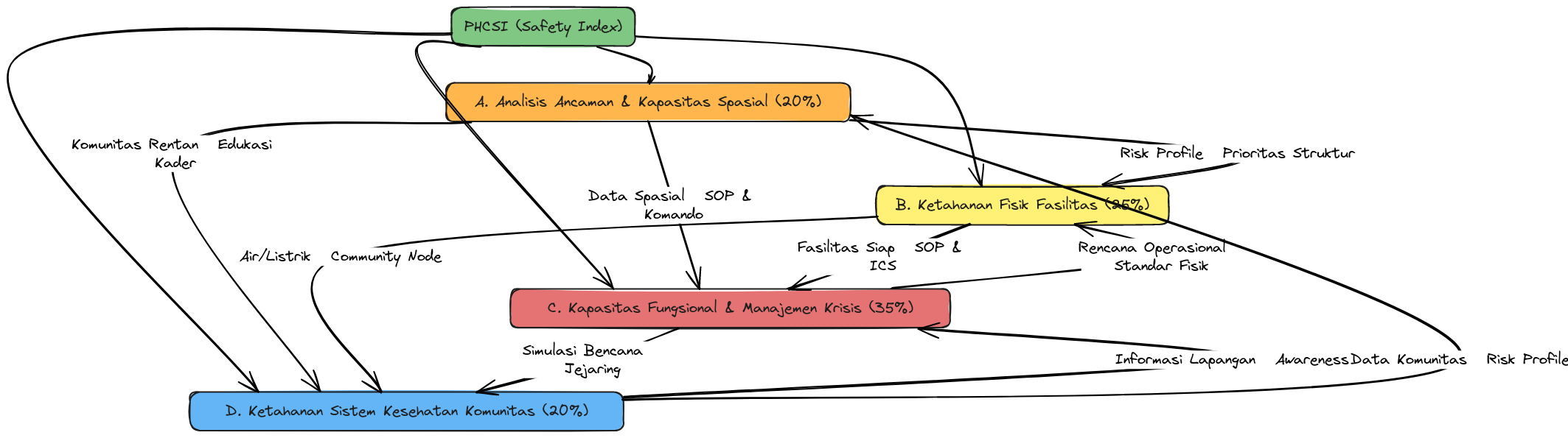 PHCSI System Resilience Flowchart | Blocks And Arrows