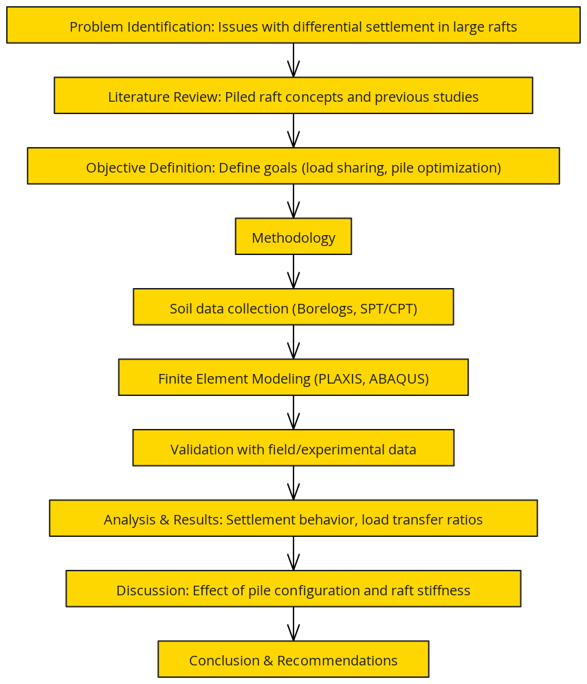 Piled Raft Foundation Research Flowchart (Yellow Theme) | Blocks And Arrows