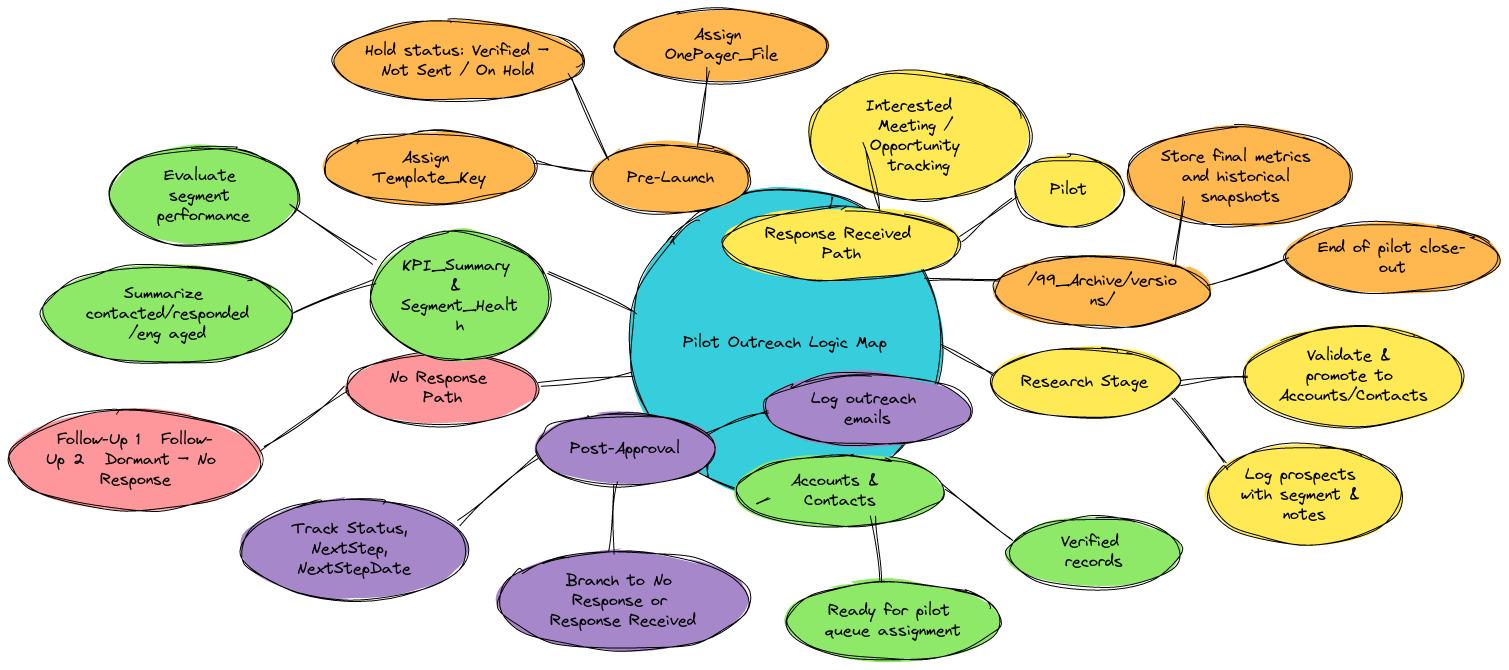 Pilot Outreach Logic Map | Blocks And Arrows