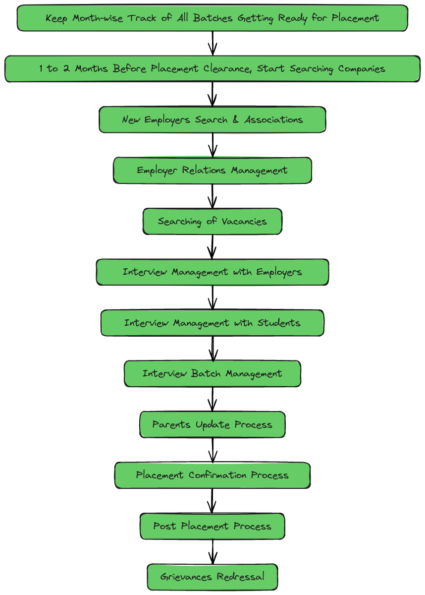 Placement Process of Students - Part B (Compact Version) | Blocks And ...