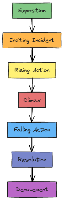 Plot Pyramid Template | Blocks And Arrows