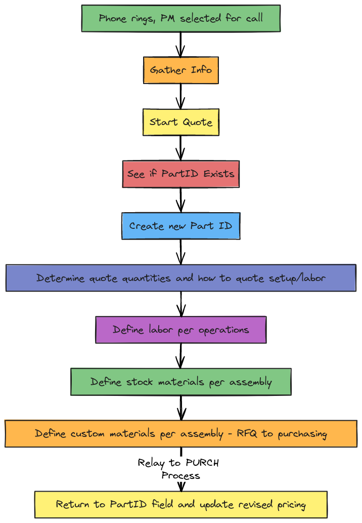 PM Process Workflow | Blocks And Arrows