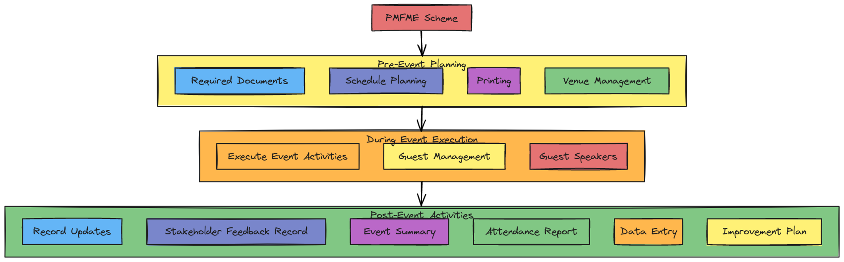PMFME Scheme Vertical Flowchart | Blocks And Arrows