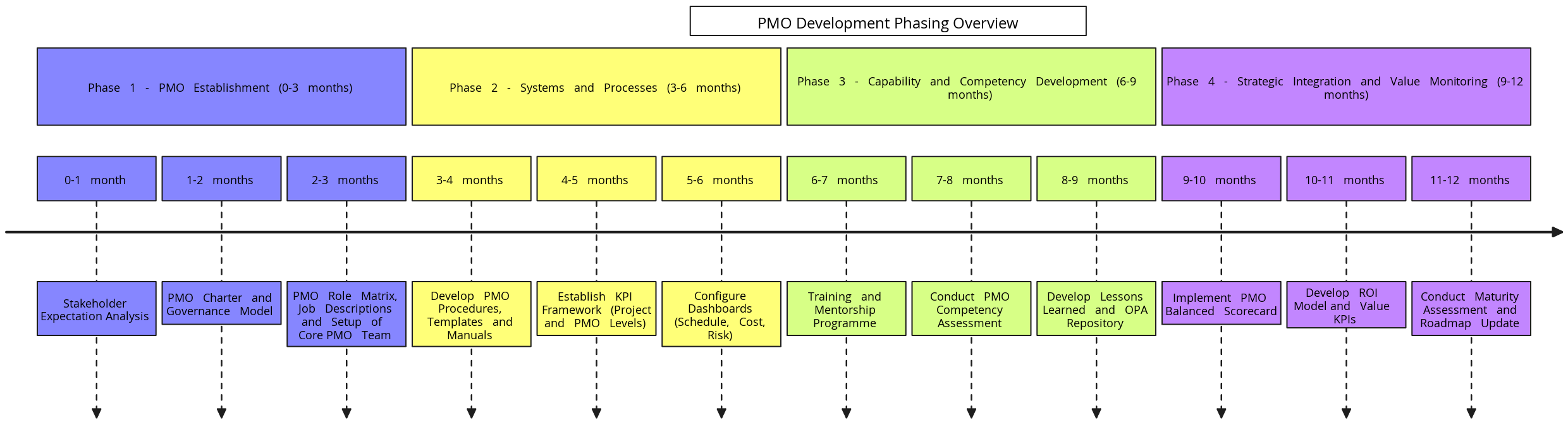 PMO Development Phasing Timeline | Blocks And Arrows