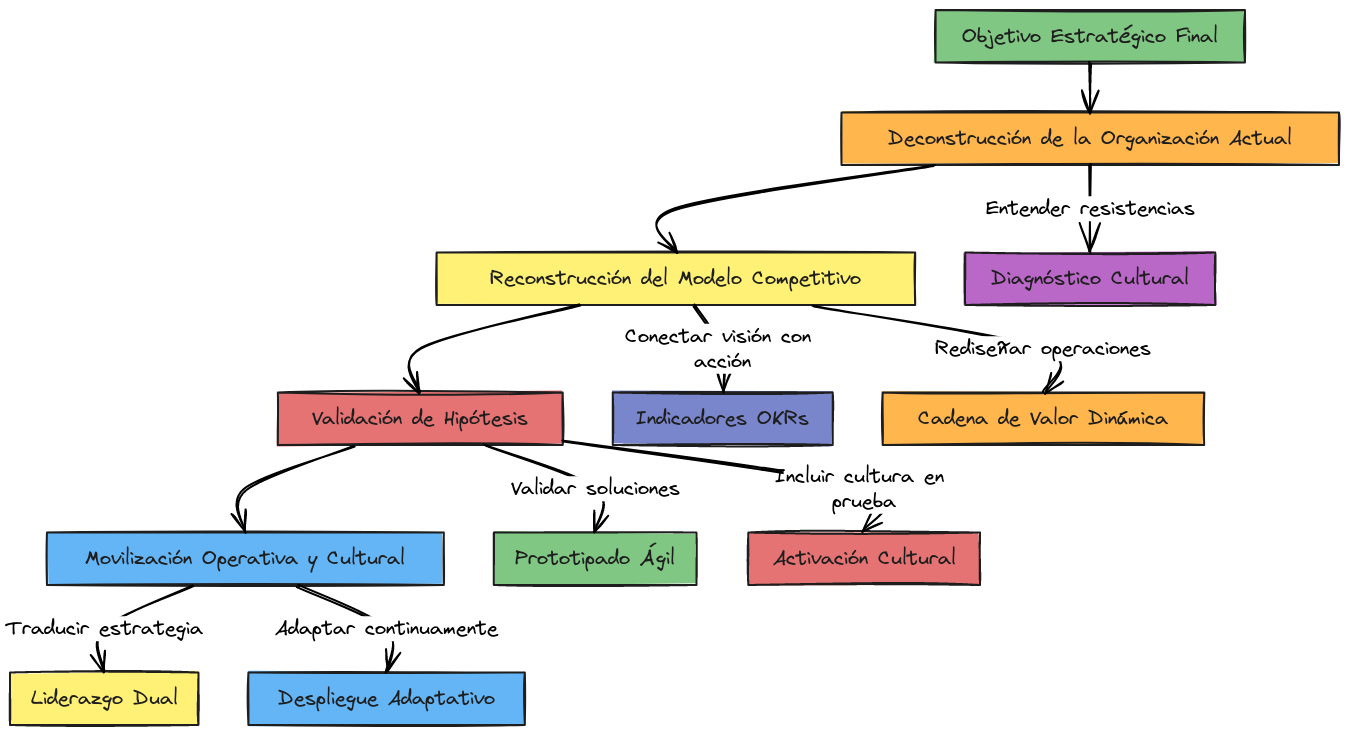 Transformación Estratégica: Flowchart de Acción | Blocks And Arrows