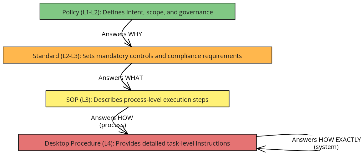Policy → Standard → SOP → Desktop Procedure Hierarchy | Blocks And Arrows