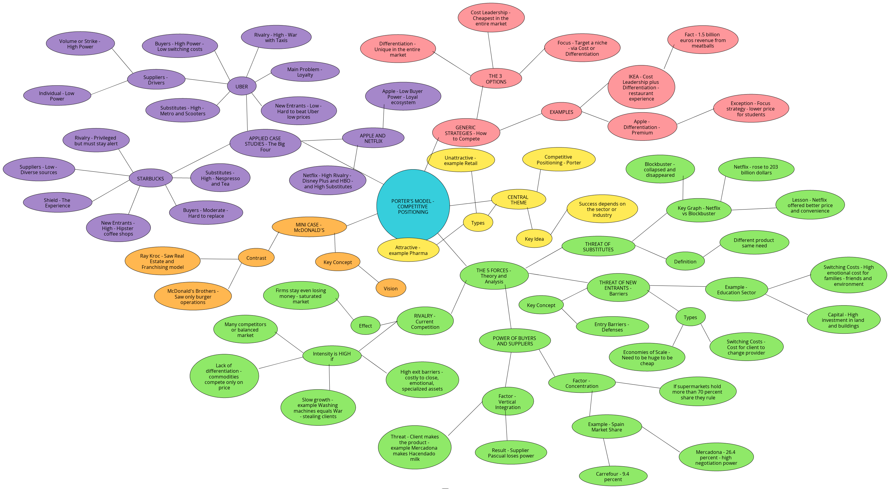 Porter’s Model Mindmap (Competitive Positioning & Case Studies ...