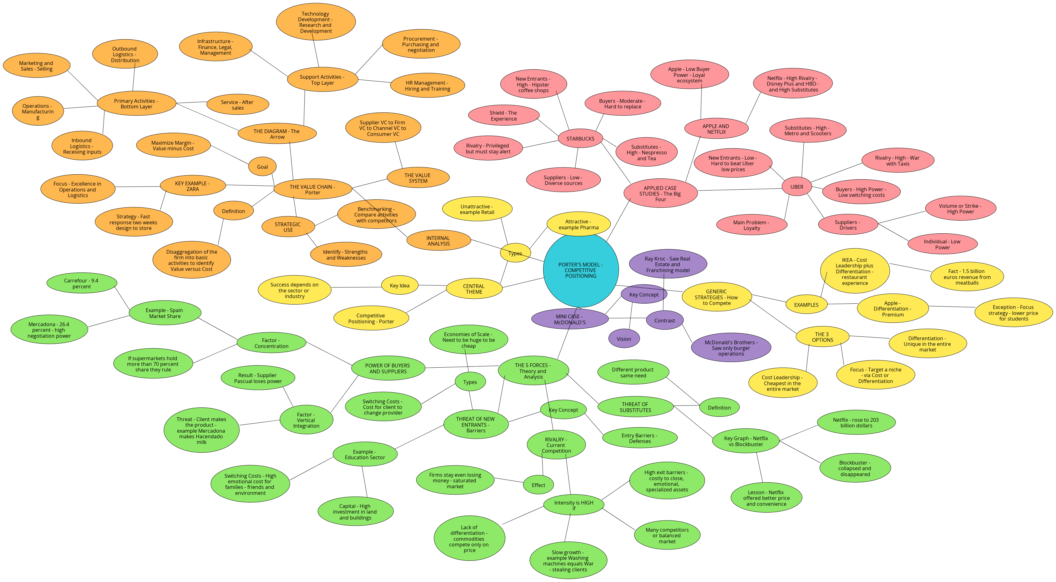 Porter’s Model Mindmap (Competitive Positioning, Internal Analysis ...