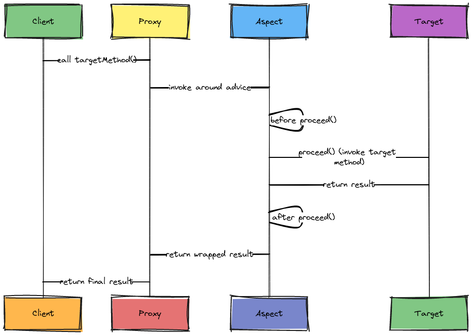 Spring AOP Around Advice Sequence | Blocks And Arrows
