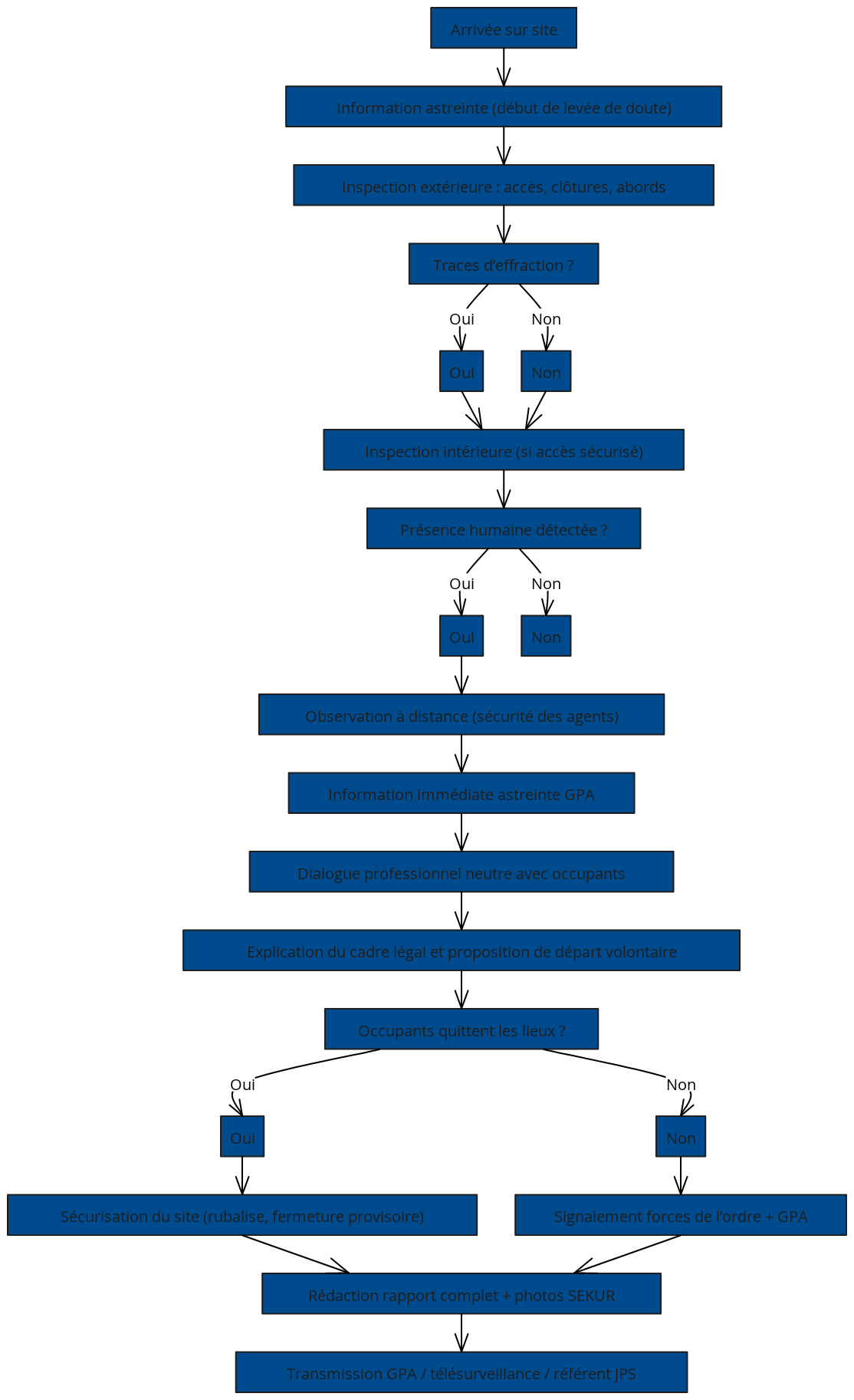 Procédure de Levée de Doute – Cas Présence Humaine (Squat) | Blocks And ...
