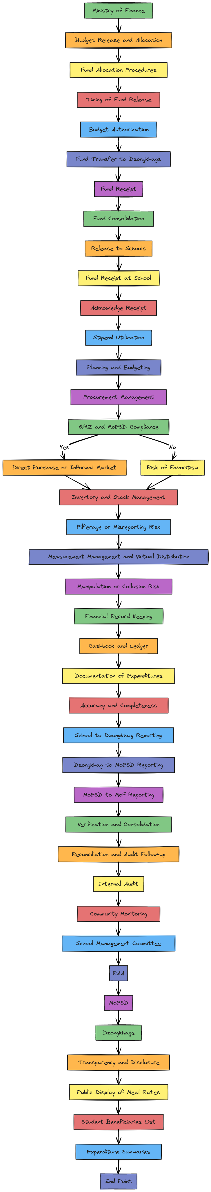 Process Mapping: Stipend Fund Management System | Blocks And Arrows