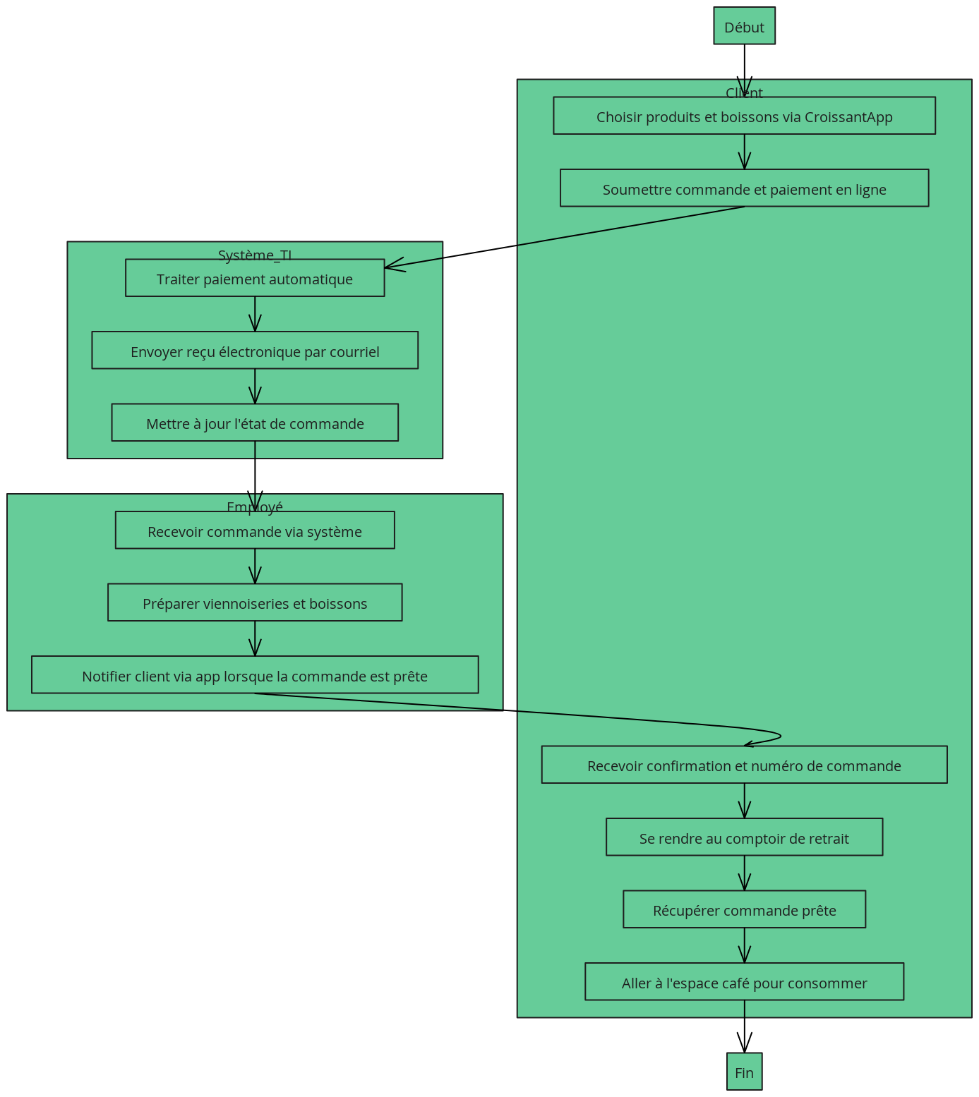 Processus cible amélioré – Boulangerie Croissant d’Or | Blocks And Arrows