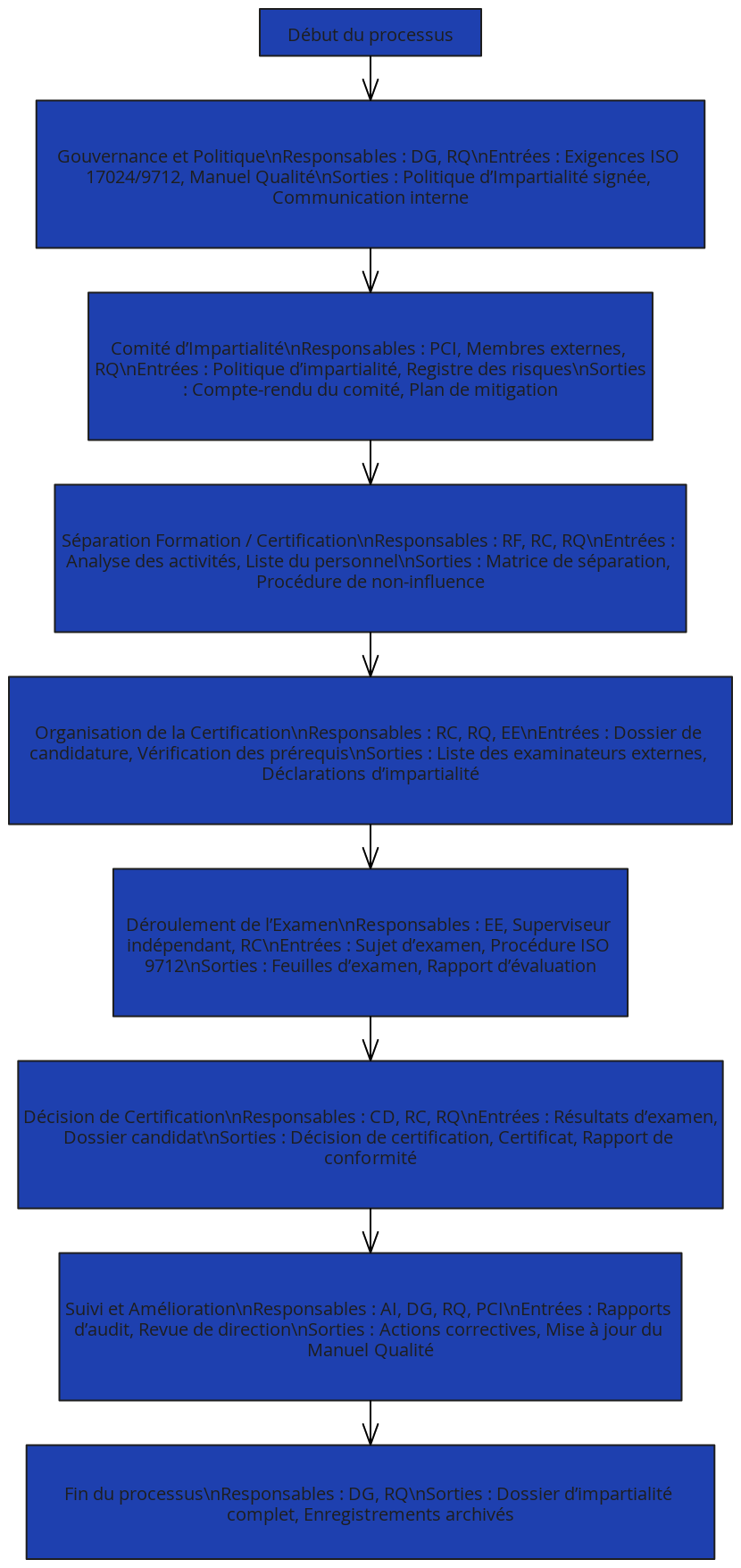 Processus d’Impartialité - Centre de Certification CND (ISO 17024 ...