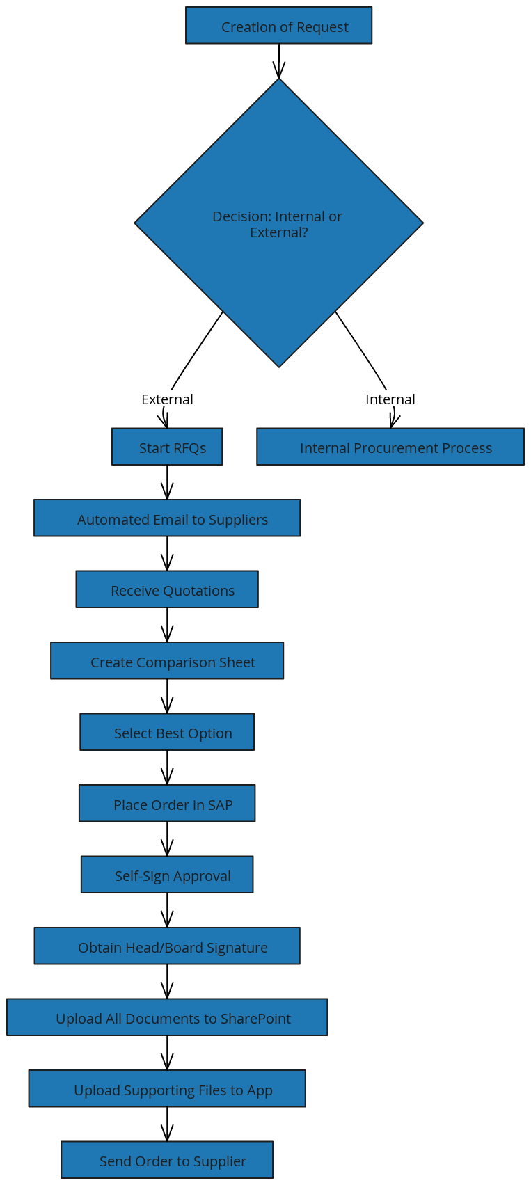 Professional Procurement Request Workflow | Blocks And Arrows