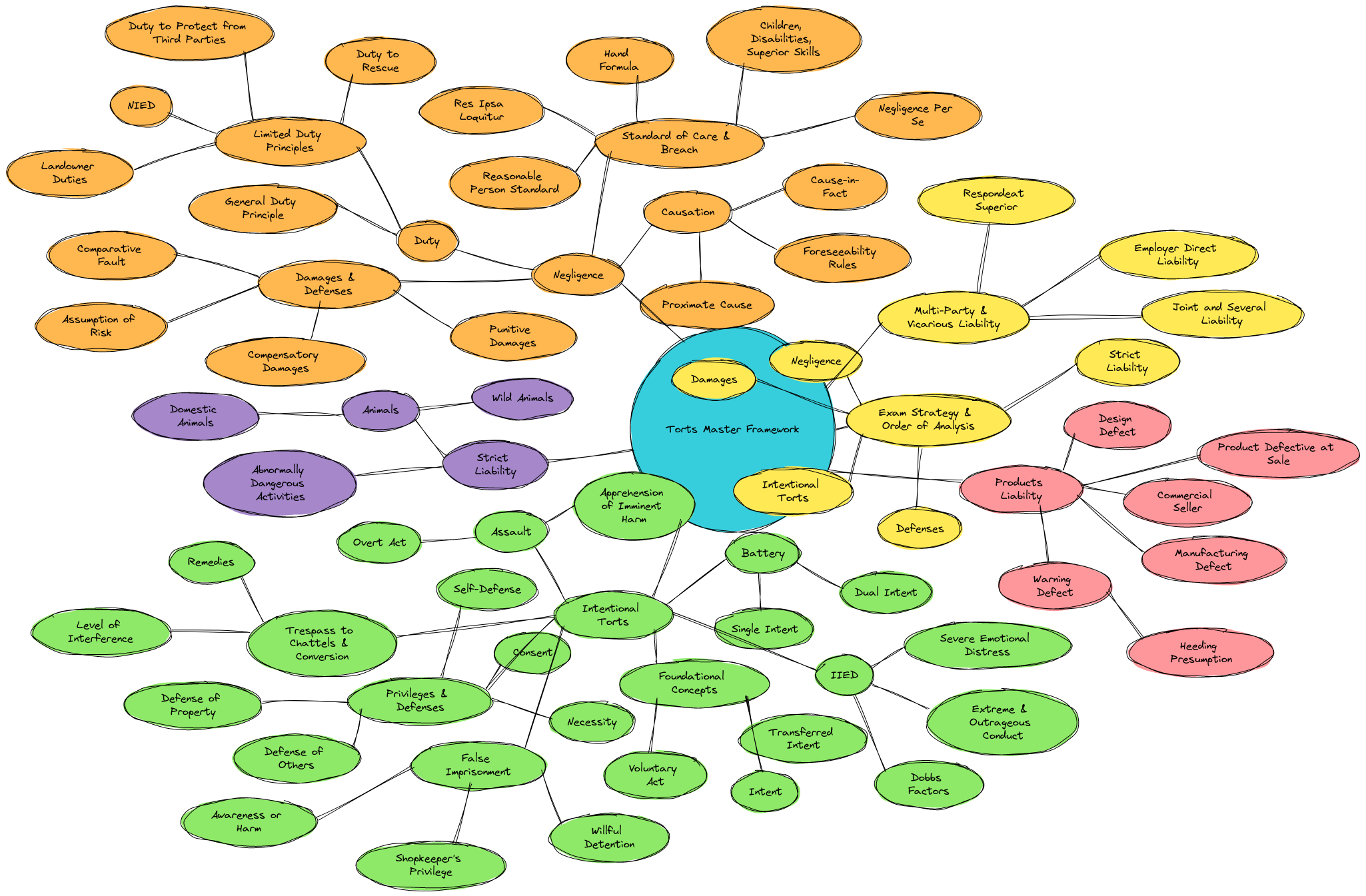 Professor Miles - Torts Master Framework | Blocks And Arrows