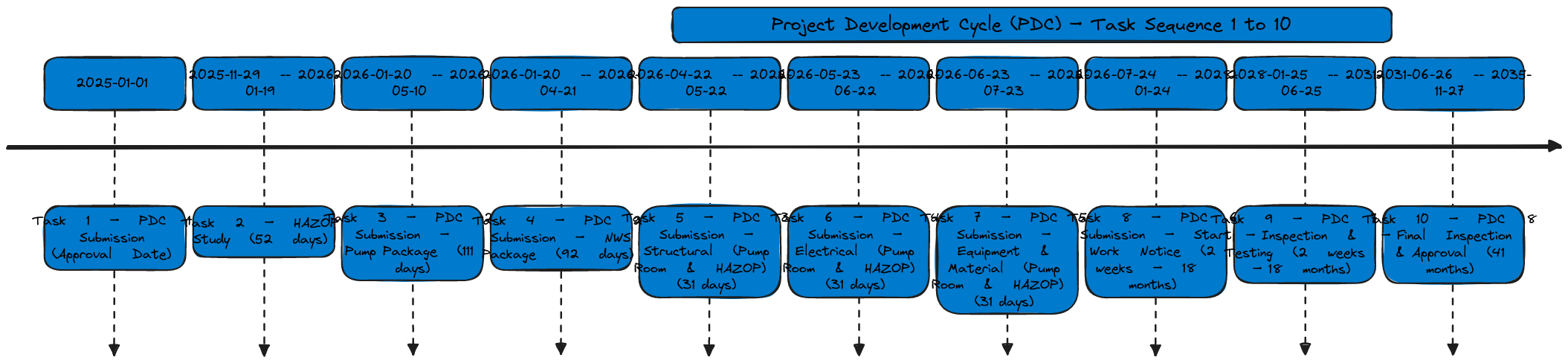 Project Development Cycle (Modern Sketch Timeline) | Blocks And Arrows